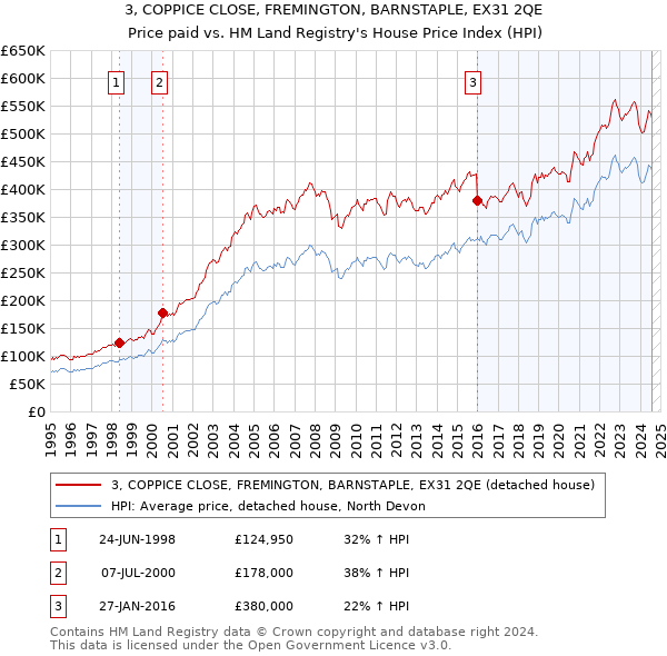 3, COPPICE CLOSE, FREMINGTON, BARNSTAPLE, EX31 2QE: Price paid vs HM Land Registry's House Price Index