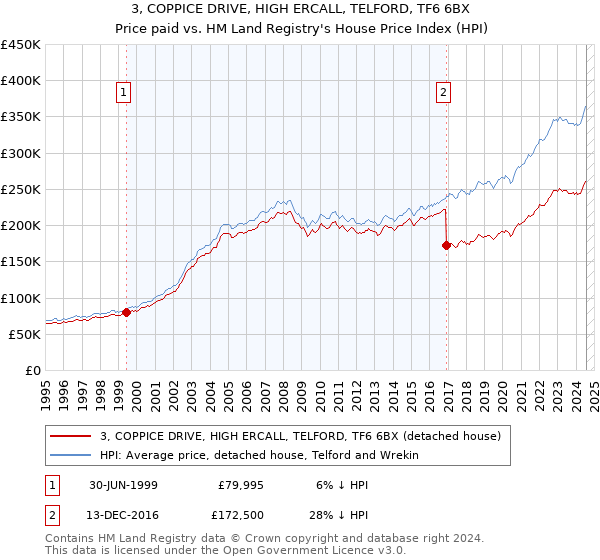 3, COPPICE DRIVE, HIGH ERCALL, TELFORD, TF6 6BX: Price paid vs HM Land Registry's House Price Index