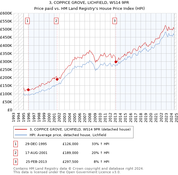 3, COPPICE GROVE, LICHFIELD, WS14 9PR: Price paid vs HM Land Registry's House Price Index