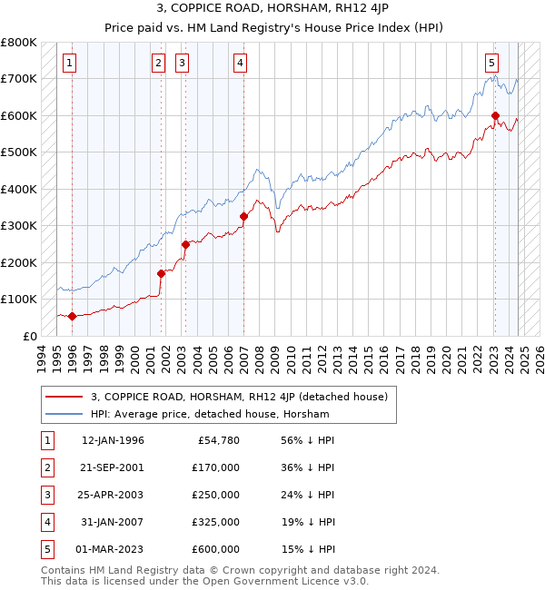 3, COPPICE ROAD, HORSHAM, RH12 4JP: Price paid vs HM Land Registry's House Price Index