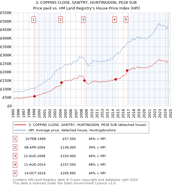 3, COPPINS CLOSE, SAWTRY, HUNTINGDON, PE28 5UB: Price paid vs HM Land Registry's House Price Index