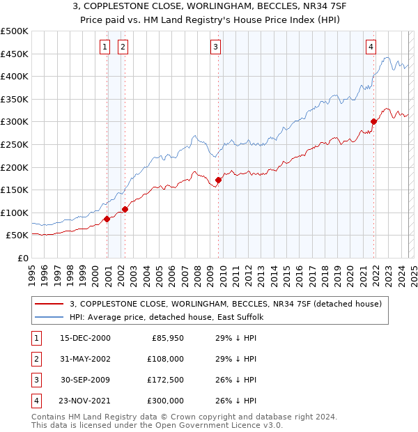 3, COPPLESTONE CLOSE, WORLINGHAM, BECCLES, NR34 7SF: Price paid vs HM Land Registry's House Price Index