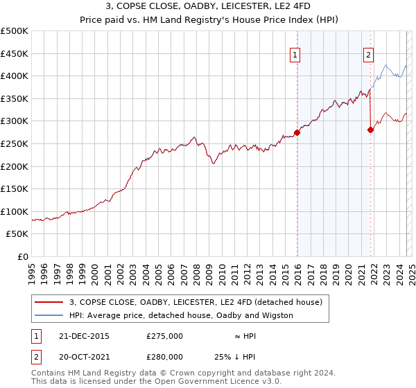 3, COPSE CLOSE, OADBY, LEICESTER, LE2 4FD: Price paid vs HM Land Registry's House Price Index