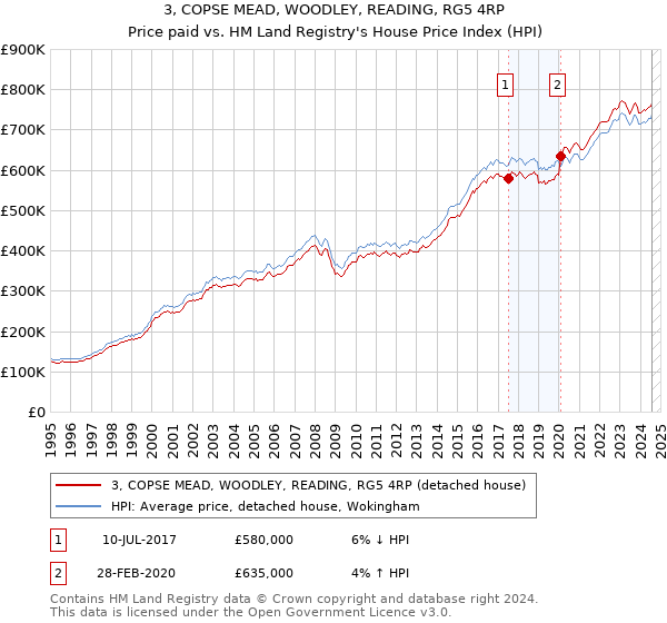 3, COPSE MEAD, WOODLEY, READING, RG5 4RP: Price paid vs HM Land Registry's House Price Index