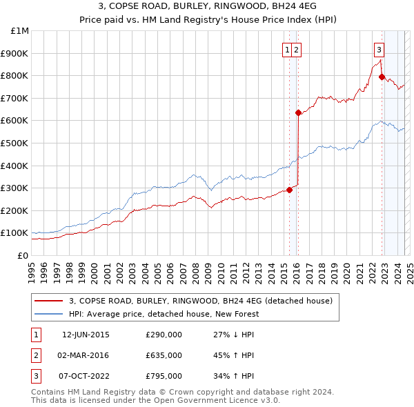 3, COPSE ROAD, BURLEY, RINGWOOD, BH24 4EG: Price paid vs HM Land Registry's House Price Index