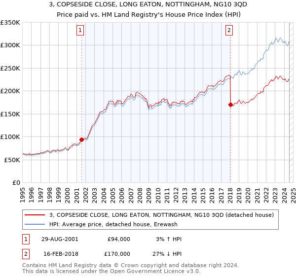 3, COPSESIDE CLOSE, LONG EATON, NOTTINGHAM, NG10 3QD: Price paid vs HM Land Registry's House Price Index