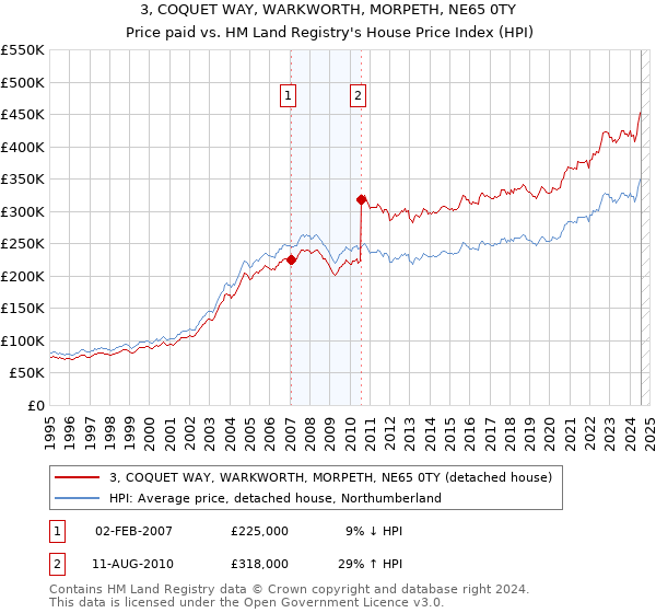 3, COQUET WAY, WARKWORTH, MORPETH, NE65 0TY: Price paid vs HM Land Registry's House Price Index