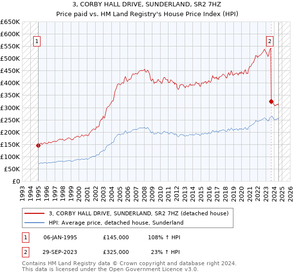 3, CORBY HALL DRIVE, SUNDERLAND, SR2 7HZ: Price paid vs HM Land Registry's House Price Index