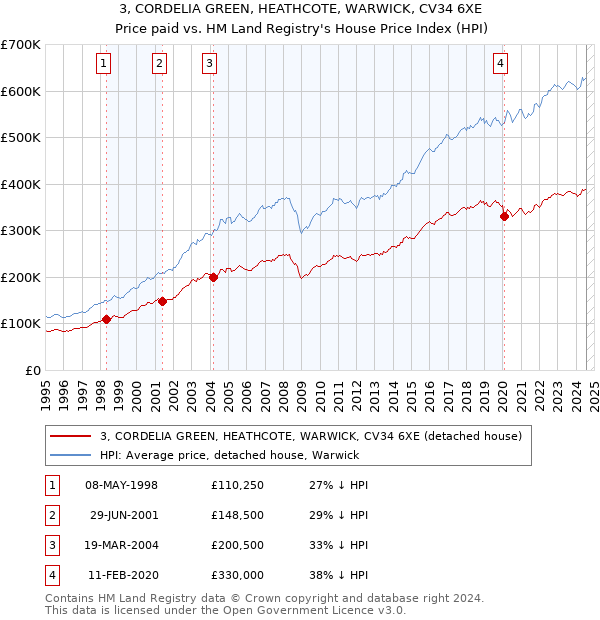 3, CORDELIA GREEN, HEATHCOTE, WARWICK, CV34 6XE: Price paid vs HM Land Registry's House Price Index