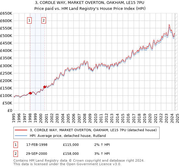 3, CORDLE WAY, MARKET OVERTON, OAKHAM, LE15 7PU: Price paid vs HM Land Registry's House Price Index