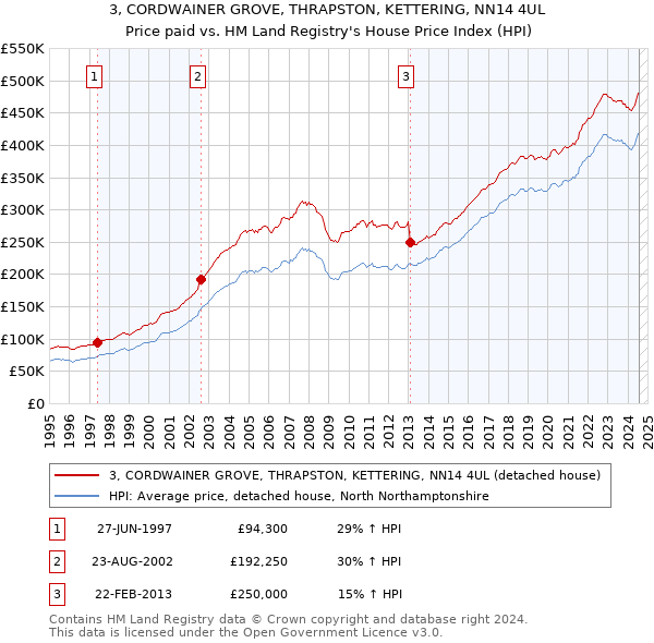 3, CORDWAINER GROVE, THRAPSTON, KETTERING, NN14 4UL: Price paid vs HM Land Registry's House Price Index