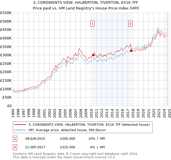 3, CORDWENTS VIEW, HALBERTON, TIVERTON, EX16 7FF: Price paid vs HM Land Registry's House Price Index