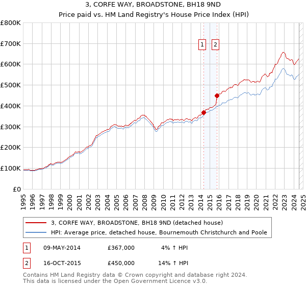 3, CORFE WAY, BROADSTONE, BH18 9ND: Price paid vs HM Land Registry's House Price Index