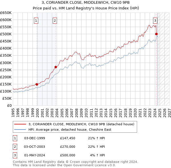 3, CORIANDER CLOSE, MIDDLEWICH, CW10 9PB: Price paid vs HM Land Registry's House Price Index