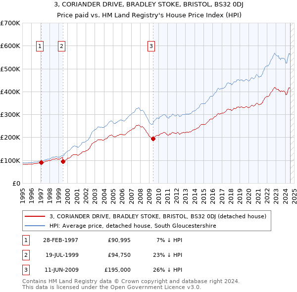 3, CORIANDER DRIVE, BRADLEY STOKE, BRISTOL, BS32 0DJ: Price paid vs HM Land Registry's House Price Index