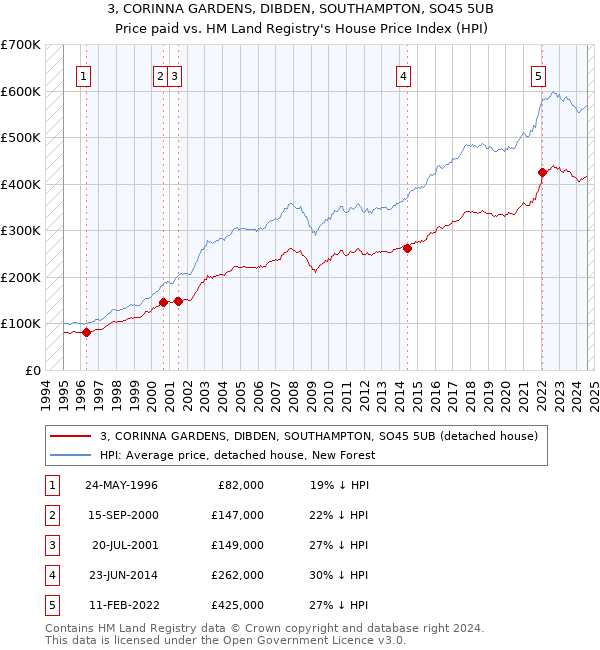 3, CORINNA GARDENS, DIBDEN, SOUTHAMPTON, SO45 5UB: Price paid vs HM Land Registry's House Price Index