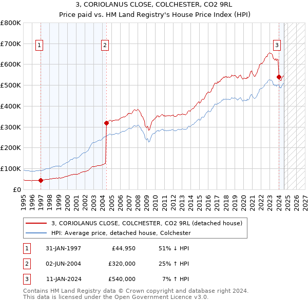 3, CORIOLANUS CLOSE, COLCHESTER, CO2 9RL: Price paid vs HM Land Registry's House Price Index