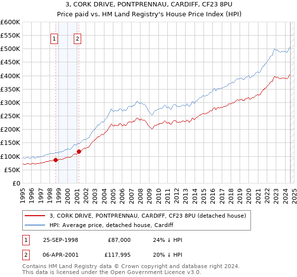 3, CORK DRIVE, PONTPRENNAU, CARDIFF, CF23 8PU: Price paid vs HM Land Registry's House Price Index