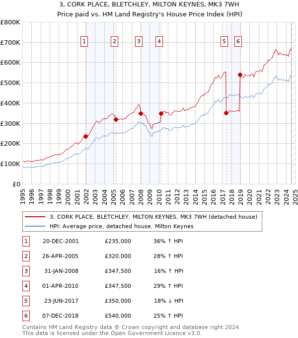 3, CORK PLACE, BLETCHLEY, MILTON KEYNES, MK3 7WH: Price paid vs HM Land Registry's House Price Index