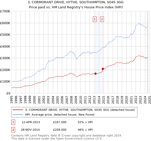 3, CORMORANT DRIVE, HYTHE, SOUTHAMPTON, SO45 3GG: Price paid vs HM Land Registry's House Price Index