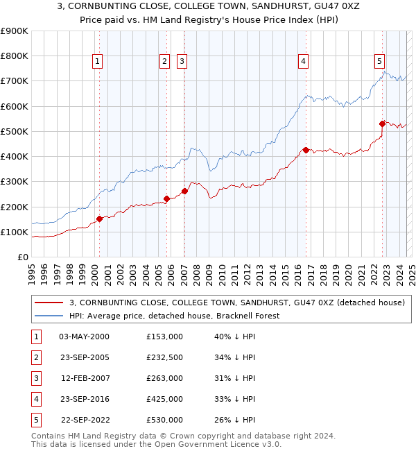 3, CORNBUNTING CLOSE, COLLEGE TOWN, SANDHURST, GU47 0XZ: Price paid vs HM Land Registry's House Price Index