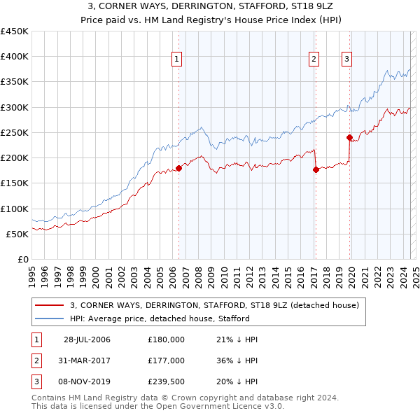 3, CORNER WAYS, DERRINGTON, STAFFORD, ST18 9LZ: Price paid vs HM Land Registry's House Price Index