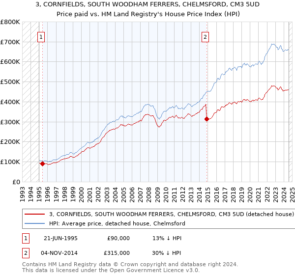 3, CORNFIELDS, SOUTH WOODHAM FERRERS, CHELMSFORD, CM3 5UD: Price paid vs HM Land Registry's House Price Index