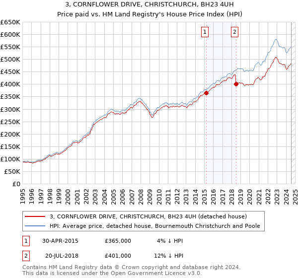 3, CORNFLOWER DRIVE, CHRISTCHURCH, BH23 4UH: Price paid vs HM Land Registry's House Price Index