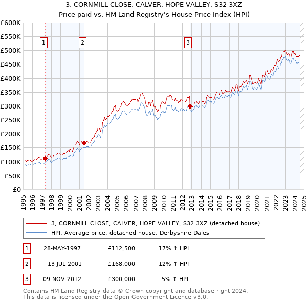 3, CORNMILL CLOSE, CALVER, HOPE VALLEY, S32 3XZ: Price paid vs HM Land Registry's House Price Index