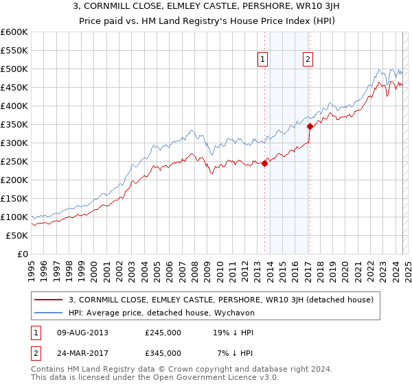 3, CORNMILL CLOSE, ELMLEY CASTLE, PERSHORE, WR10 3JH: Price paid vs HM Land Registry's House Price Index