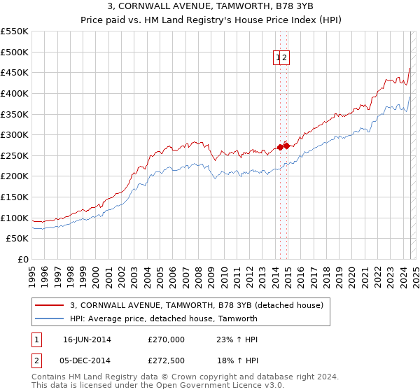 3, CORNWALL AVENUE, TAMWORTH, B78 3YB: Price paid vs HM Land Registry's House Price Index