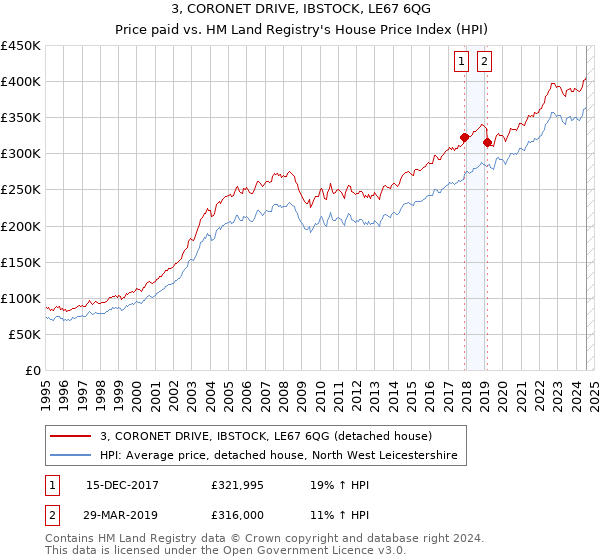 3, CORONET DRIVE, IBSTOCK, LE67 6QG: Price paid vs HM Land Registry's House Price Index