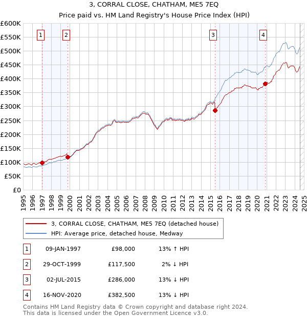 3, CORRAL CLOSE, CHATHAM, ME5 7EQ: Price paid vs HM Land Registry's House Price Index