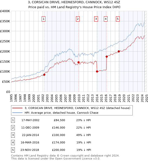 3, CORSICAN DRIVE, HEDNESFORD, CANNOCK, WS12 4SZ: Price paid vs HM Land Registry's House Price Index