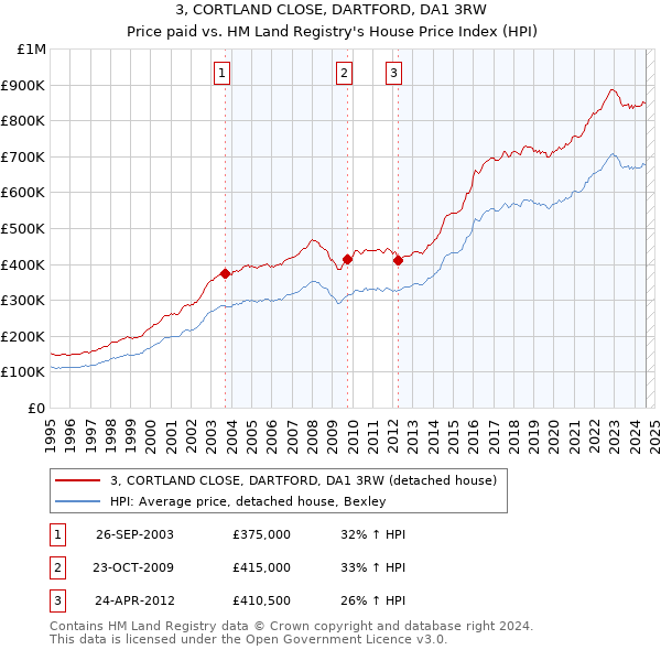 3, CORTLAND CLOSE, DARTFORD, DA1 3RW: Price paid vs HM Land Registry's House Price Index