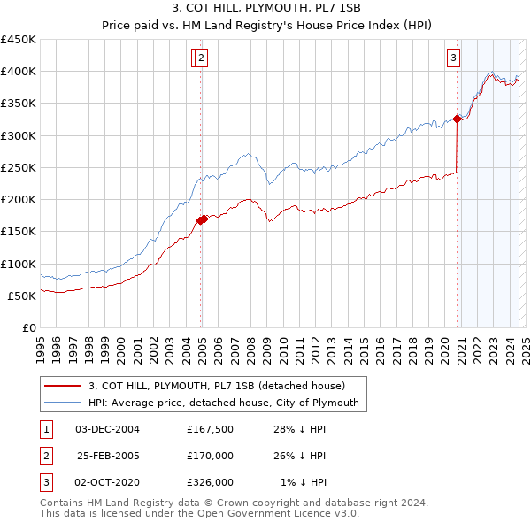 3, COT HILL, PLYMOUTH, PL7 1SB: Price paid vs HM Land Registry's House Price Index