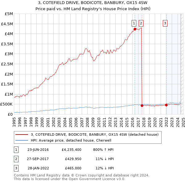 3, COTEFIELD DRIVE, BODICOTE, BANBURY, OX15 4SW: Price paid vs HM Land Registry's House Price Index