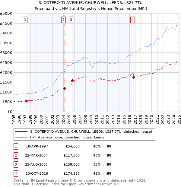 3, COTEROYD AVENUE, CHURWELL, LEEDS, LS27 7TU: Price paid vs HM Land Registry's House Price Index