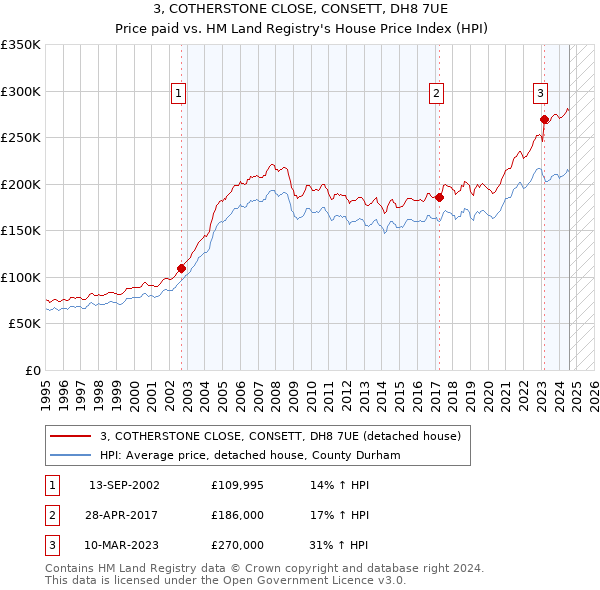 3, COTHERSTONE CLOSE, CONSETT, DH8 7UE: Price paid vs HM Land Registry's House Price Index