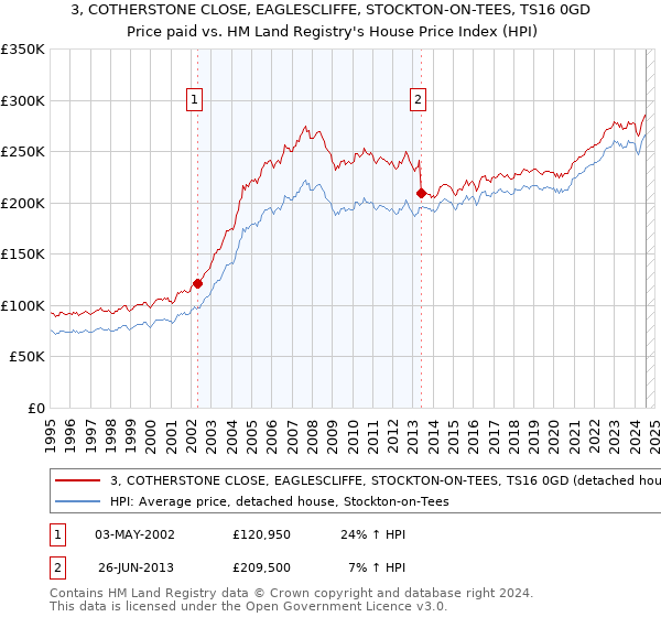 3, COTHERSTONE CLOSE, EAGLESCLIFFE, STOCKTON-ON-TEES, TS16 0GD: Price paid vs HM Land Registry's House Price Index