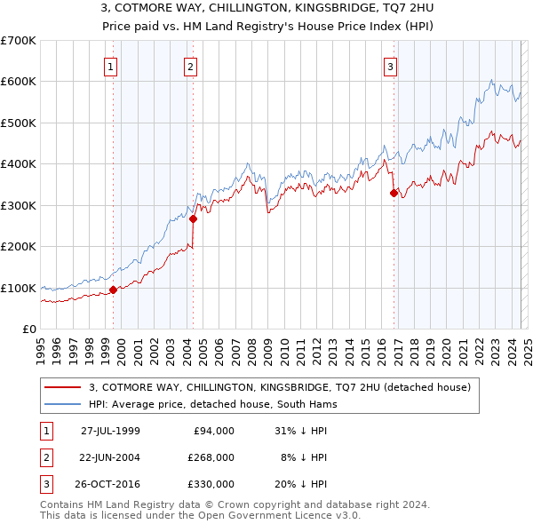 3, COTMORE WAY, CHILLINGTON, KINGSBRIDGE, TQ7 2HU: Price paid vs HM Land Registry's House Price Index