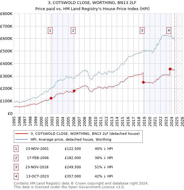 3, COTSWOLD CLOSE, WORTHING, BN13 2LF: Price paid vs HM Land Registry's House Price Index