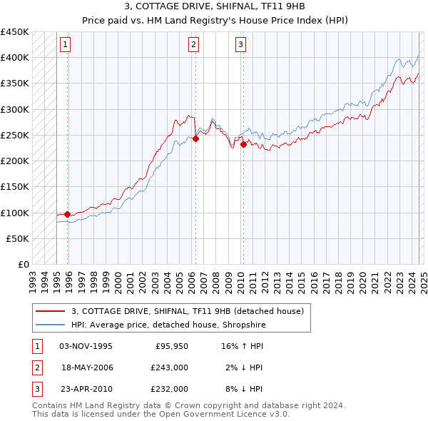 3, COTTAGE DRIVE, SHIFNAL, TF11 9HB: Price paid vs HM Land Registry's House Price Index