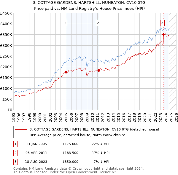 3, COTTAGE GARDENS, HARTSHILL, NUNEATON, CV10 0TG: Price paid vs HM Land Registry's House Price Index