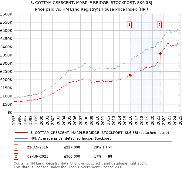 3, COTTAM CRESCENT, MARPLE BRIDGE, STOCKPORT, SK6 5BJ: Price paid vs HM Land Registry's House Price Index