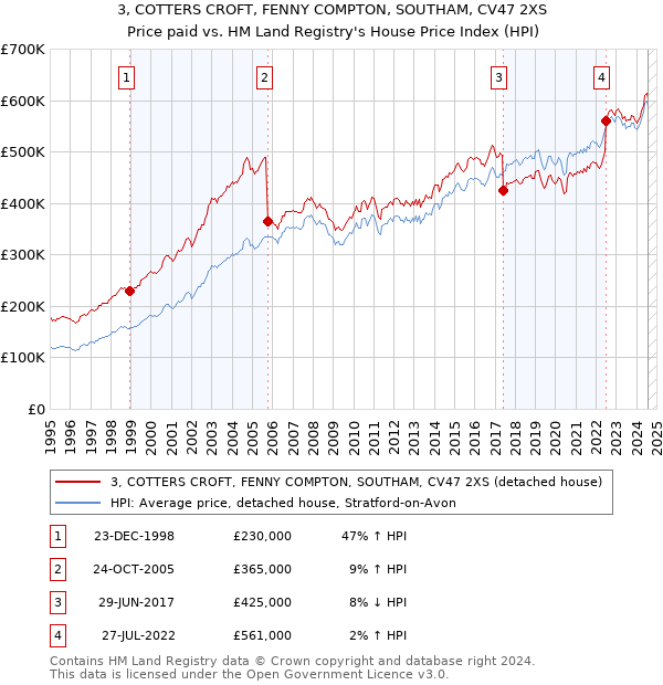 3, COTTERS CROFT, FENNY COMPTON, SOUTHAM, CV47 2XS: Price paid vs HM Land Registry's House Price Index