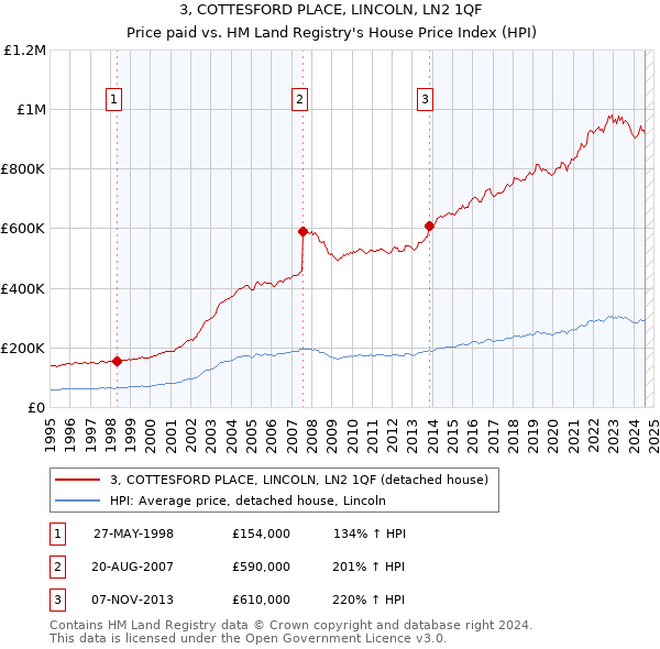 3, COTTESFORD PLACE, LINCOLN, LN2 1QF: Price paid vs HM Land Registry's House Price Index