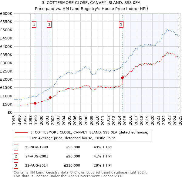 3, COTTESMORE CLOSE, CANVEY ISLAND, SS8 0EA: Price paid vs HM Land Registry's House Price Index