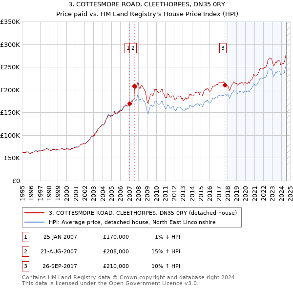 3, COTTESMORE ROAD, CLEETHORPES, DN35 0RY: Price paid vs HM Land Registry's House Price Index