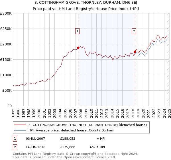 3, COTTINGHAM GROVE, THORNLEY, DURHAM, DH6 3EJ: Price paid vs HM Land Registry's House Price Index